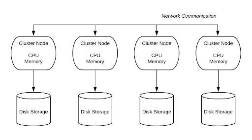 Snowflake Architecture: Shared-Nothing Architecture